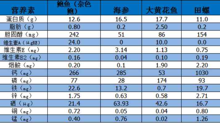 福建海参燕窝鱼翅鲍鱼蛋白质营养学价值比较