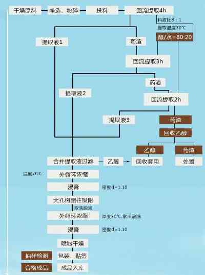 探究燕窝酸的合成方法及其应用：天然提取与人工合成全解析