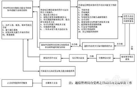 燕窝经营许可证办理指南：涉及行业分类、申请流程与必备条件详解