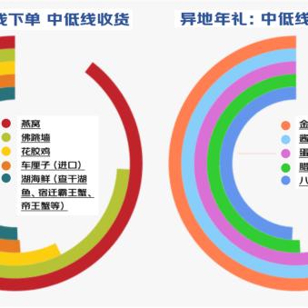 燕窝属于什么品类：商品、食品、食物类别解析