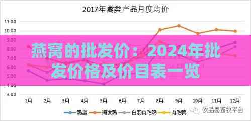 燕窝的批发价：2024年批发价格及价目表一览