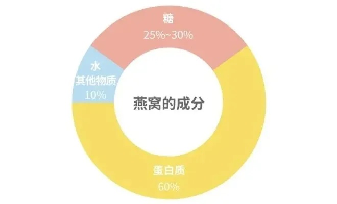 燕窝固体物含量什么意思