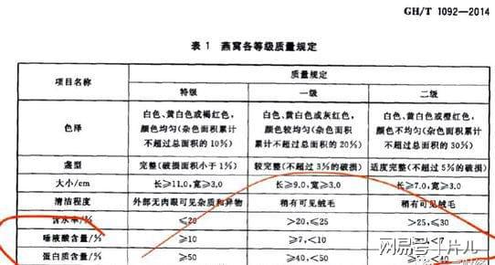 燕窝gnp表示什么意思