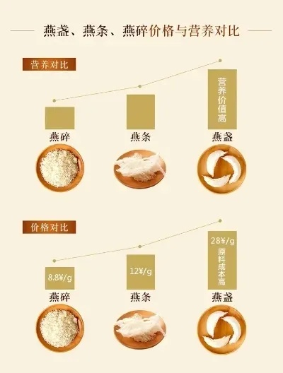 白燕窝燕盏价格解析：不同等级与市场行情一览