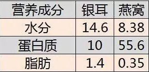 探究燕窝中唾液酸的含量及营养价值分析