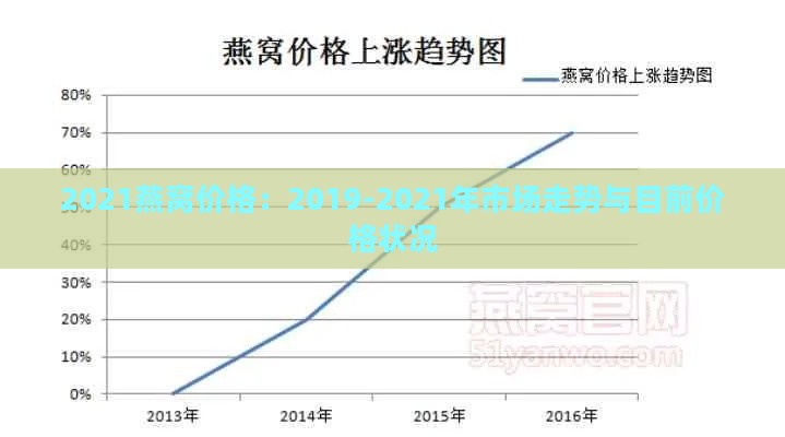 2021燕窝价格：2019-2021年市场走势与目前价格状况