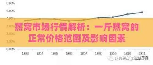 2021燕窝价格：2019-2021年市场走势与目前价格状况