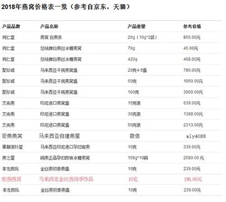 2021燕窝价格：2019-2021年市场走势与目前价格状况