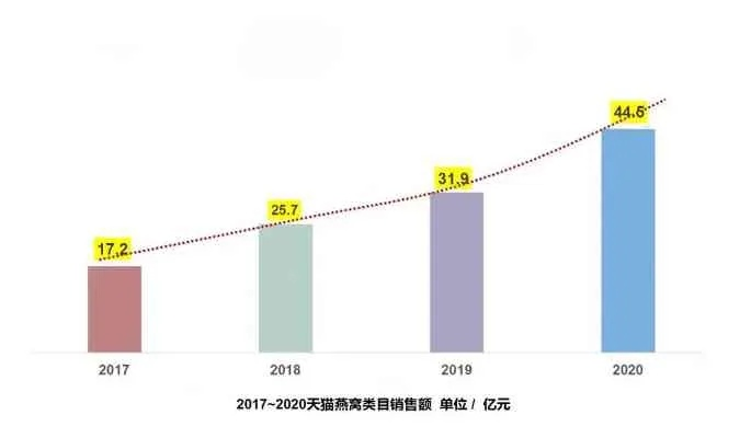 2020年燕窝市场行情分析：价格走势、推荐与购买指南