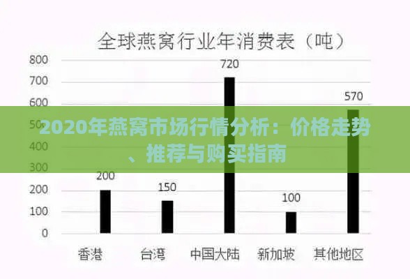 2020年燕窝市场行情分析：价格走势、推荐与购买指南