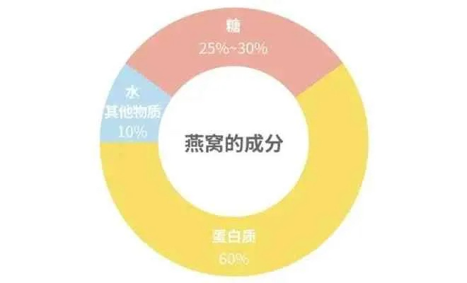 探究三克燕窝煮熟后蛋白质含量及营养解析