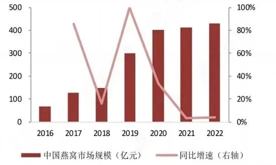 揭秘辛巴燕窝销售额：深度分析其市场表现与收益情况