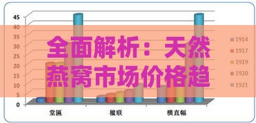 全面解析：天然燕窝市场价格趋势与合理一斤价格指南