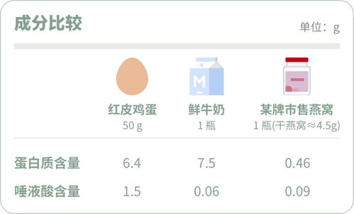 燕窝1盏多少克及蛋白质含量正常值是多少