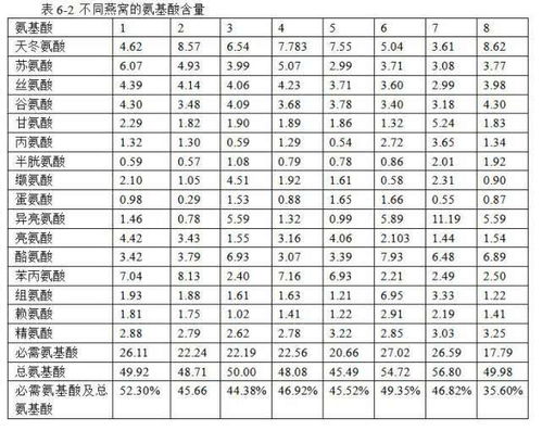 燕窝1盏多少克及蛋白质含量正常值是多少