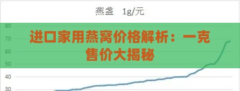 进口家用燕窝价格解析：一克售价大揭秘