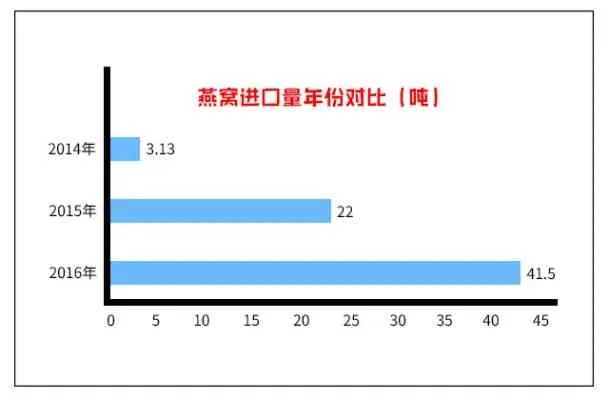 燕窝价格一览：天然燕窝市场价及克重成本分析