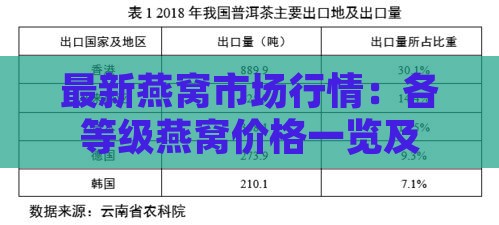 最新燕窝市场行情：各等级燕窝价格一览及影响价格因素分析