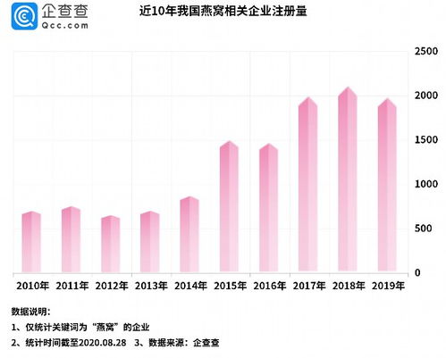 2023年燕窝市场价格行情：各类燕窝价格一览解析