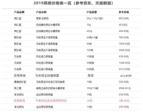 印尼燕窝市场价格解析：价格范围、影响因素及购买指南