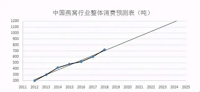 燕窝场价格走势与影响因素分析