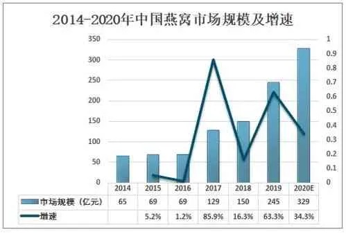 燕窝场价格走势与影响因素分析