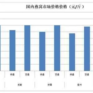 燕窝场价格走势与影响因素分析