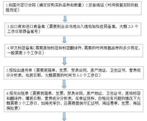 全面指南：燕窝进口报关流程、手续及注意事项解析