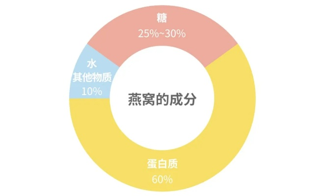 一只燕窝等于多少鸡蛋白质及含蛋白质克数、相当于鸡蛋个数