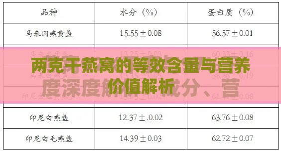 两克干燕窝的等效含量与营养价值解析