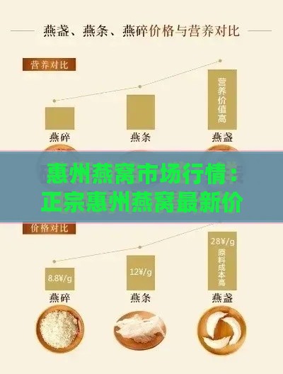 惠州燕窝市场行情：正宗惠州燕窝最新价格一览（每斤价格）