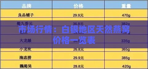 市场行情：白银地区天然燕窝价格一览表