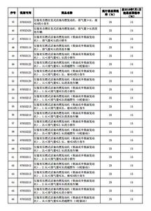 深加工燕窝进口关税政策解读：税率、条件及影响全面分析