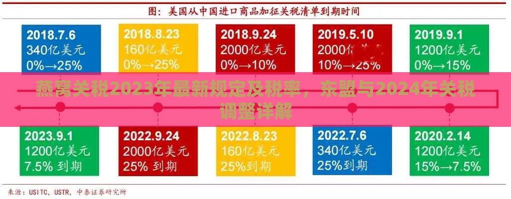 燕窝关税2023年最新规定及税率，东盟与2024年关税调整详解