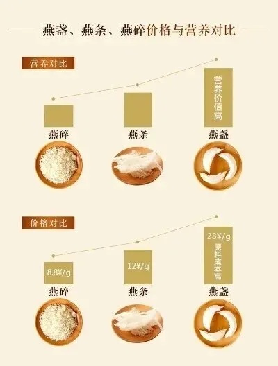 全面解析御祥燕燕窝价格：不同类型、规格及市场行情一览