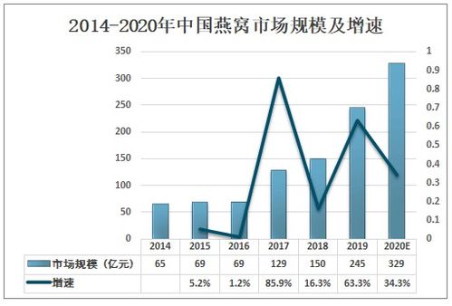 揭秘：国人年度燕窝消耗量及市场趋势分析