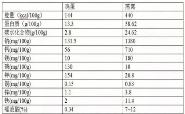 即食燕窝里面有多少克燕窝，含多少成分，一般净含量及一瓶多少克