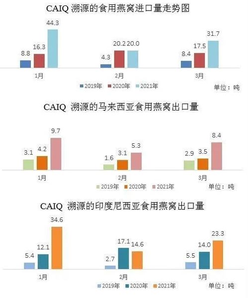 燕窝价格一览：不同品种、等级与市场行情全解析