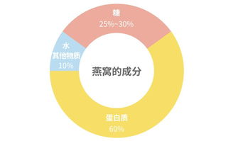 揭秘：2克燕窝中蕴含的蛋白质含量解析