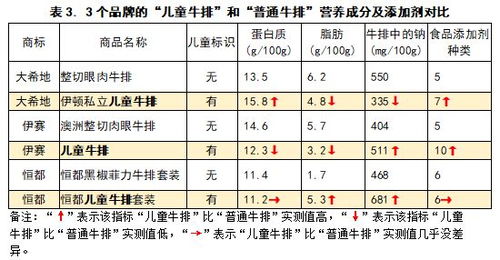 儿童食用燕窝的更佳剂量与频率：每日建议摄入量及注意事项