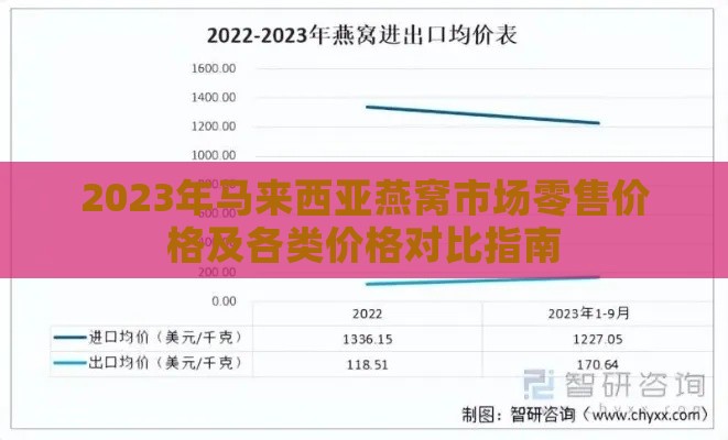 2023年马来西亚燕窝市场零售价格及各类价格对比指南