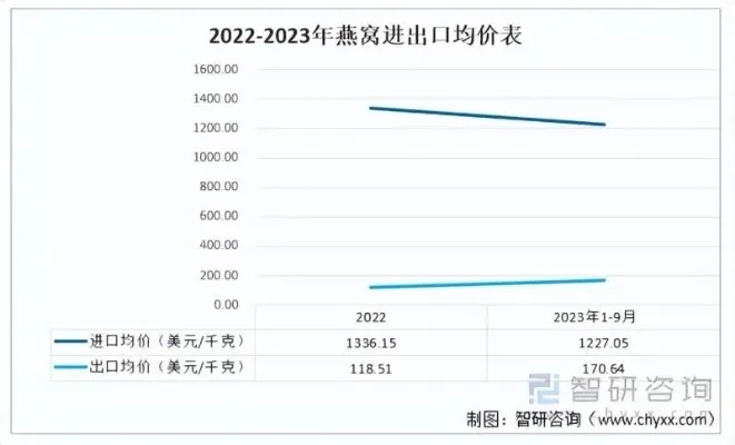 2023年马来西亚燕窝市场零售价格及各类价格对比指南