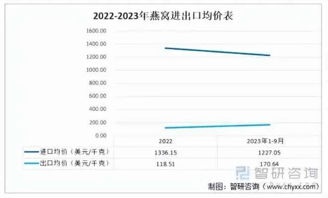 印尼燕窝价格一览：2023年最新市场行情及克重价格分析