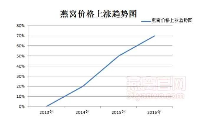 燕窝补品市场价位分析：各类超市价格一览及购买指南