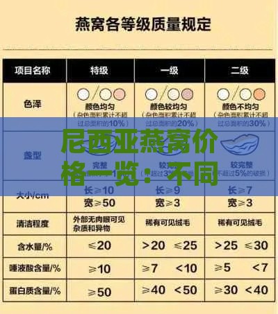 尼西亚燕窝价格一览：不同等级、与购买渠道的详细费用对比