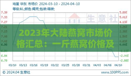 2023年大陆燕窝市场价格汇总：一斤燕窝价格及影响因素分析