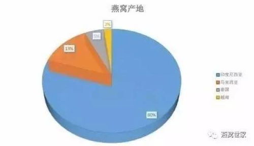 燕窝价格一览：70克燕窝市场售价及影响因素解析