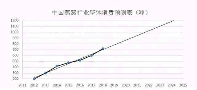 利润分析：批发一盒燕窝赚多少利润，燕窝批发价格与零售利润比率