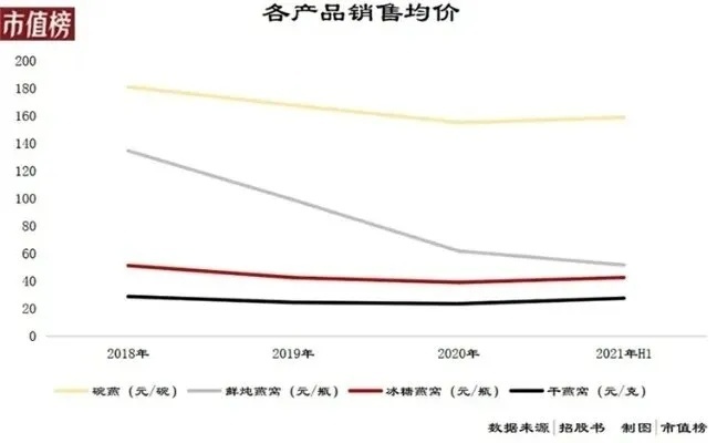 陈皮燕窝最新市场价格分析：价格走势、对比及购买指南