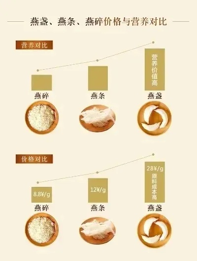 探究200g燕窝的含量、价值与等效使用量：全面解析燕窝实用指南